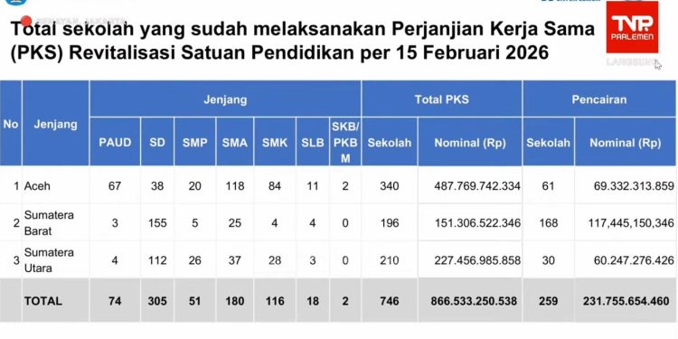 Pemerintah Percepat Pemulihan Pendidikan di Wilayah Bencana Sumatra