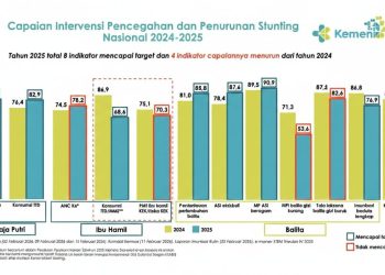 Upaya Penurunan Stunting 2025 Capai Kemajuan Signifikan