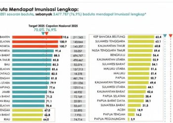 Cakupan Imunisasi Baduta 2025 Capai 76,9 Persen, Lampaui Target Nasional