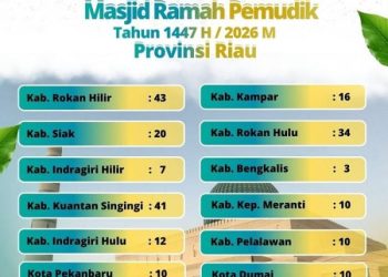 215 Masjid di Riau Disiapkan untuk Pemudik Lebaran 2026