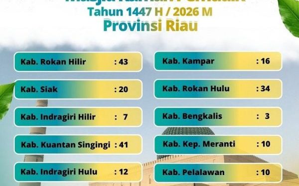 215 Masjid di Riau Disiapkan untuk Pemudik Lebaran 2026