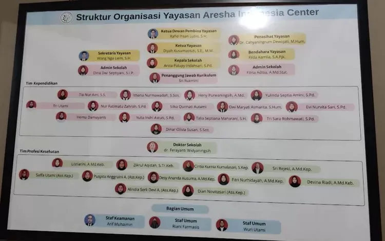 Dugaan Struktur Organisasi Little Aresha Jogja yang beredar di media sosial