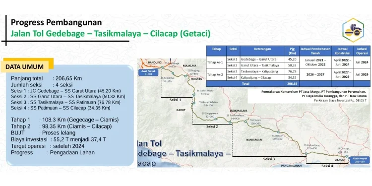 Tol Getaci Gagal Lelang Dua Kali, Pemerintah Perlu Ubah Strategi