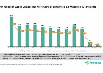 Kemenkes Tegaskan Surveilans Campak Tetap Berjalan Meski Kasus Menurun