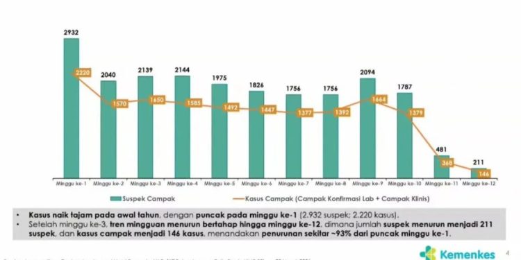 Kemenkes Tegaskan Surveilans Campak Tetap Berjalan Meski Kasus Menurun