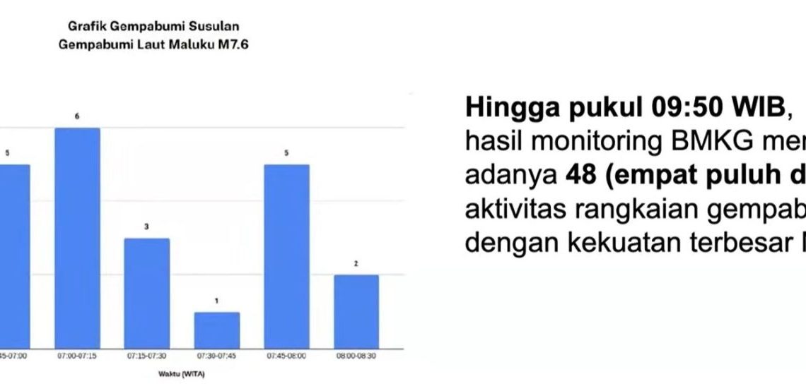 BMKG Resmi Cabut Peringatan Tsunami di Maluku Utara, Pemantauan Gempa Susulan Berlanjut