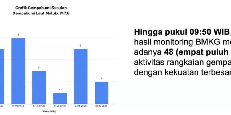BMKG Resmi Cabut Peringatan Tsunami di Maluku Utara, Pemantauan Gempa Susulan Berlanjut