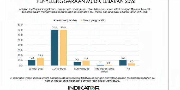Survei: 85,3% Pemudik Puas dengan Operasi Ketupat 2026
