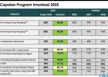 Pemerintah Dorong Peningkatan Cakupan Imunisasi Anak Menjelang 2026