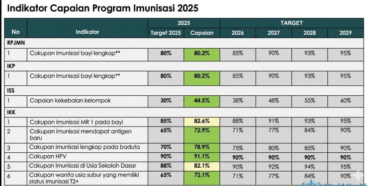 Pemerintah Dorong Peningkatan Cakupan Imunisasi Anak Menjelang 2026