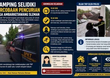 Polsek Gamping melakukan olah TKP terkait dugaan percobaan pencurian di sebuah rumah warga di Mejing Kidul, Ambarketawang, Gamping, Sleman, Rabu (6/5/2026) malam. Pemilik rumah memergoki seorang pria tak dikenal berada di lantai dua rumahnya sebelum pelaku melarikan diri melalui atap menuju lahan kosong di belakang permukiman. Polisi memastikan tidak ada barang yang hilang dan mengimbau masyarakat meningkatkan kewaspadaan serta keamanan rumah.