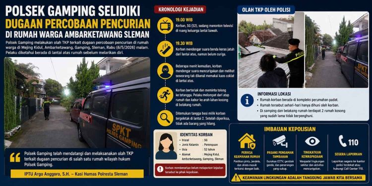 Polsek Gamping melakukan olah TKP terkait dugaan percobaan pencurian di sebuah rumah warga di Mejing Kidul, Ambarketawang, Gamping, Sleman, Rabu (6/5/2026) malam. Pemilik rumah memergoki seorang pria tak dikenal berada di lantai dua rumahnya sebelum pelaku melarikan diri melalui atap menuju lahan kosong di belakang permukiman. Polisi memastikan tidak ada barang yang hilang dan mengimbau masyarakat meningkatkan kewaspadaan serta keamanan rumah.