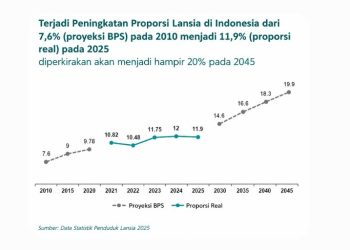 Kemenkes Ajak Masyarakat Ciptakan Lingkungan Inklusif untuk Lansia pada HLUN 2026