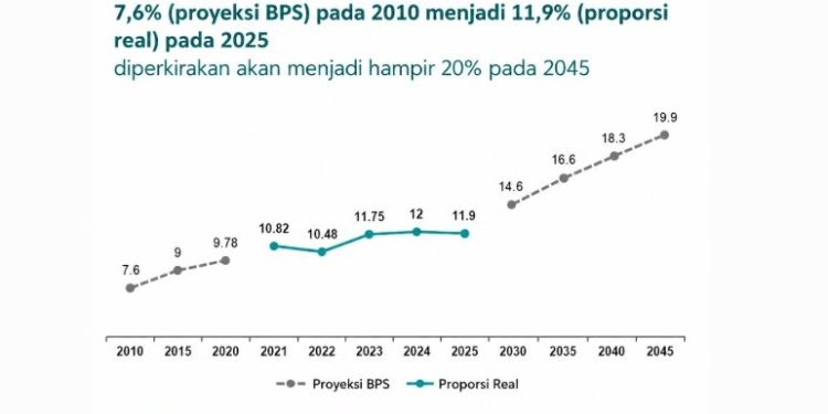 Kemenkes Ajak Masyarakat Ciptakan Lingkungan Inklusif untuk Lansia pada HLUN 2026