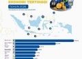 Gorontalo Masuk Empat Besar Pertumbuhan Ekonomi Tertinggi di Indonesia