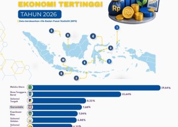 Gorontalo Masuk Empat Besar Pertumbuhan Ekonomi Tertinggi di Indonesia