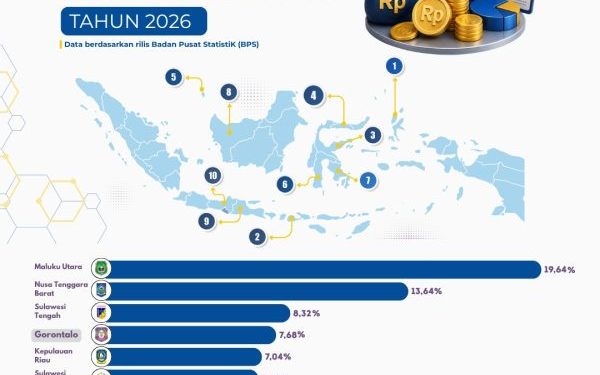 Gorontalo Masuk Empat Besar Pertumbuhan Ekonomi Tertinggi di Indonesia