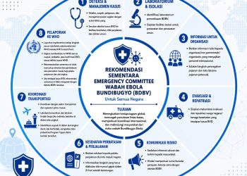 Kemenkes RI Tingkatkan Kesiapsiagaan Ebola Setelah WHO Tetapkan PHEIC