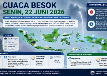 BMKG Keluarkan Peringatan Cuaca Besok 22 Juni 2026, Sejumlah Wilayah Berpotensi Hujan Lebat