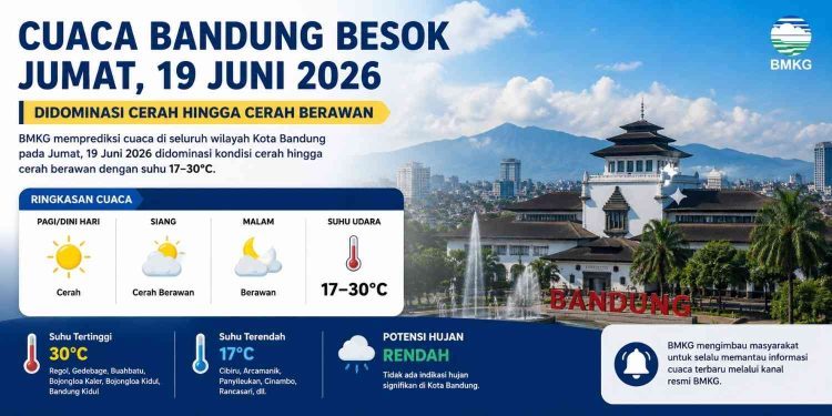 Cuaca Bandung besok Jumat, 19 Juni 2026 diperkirakan didominasi kondisi cerah hingga cerah berawan di seluruh wilayah Kota Bandung. BMKG memprediksi suhu udara berkisar 17–30 derajat Celsius dengan potensi hujan yang relatif rendah, sehingga mendukung aktivitas masyarakat di berbagai kecamatan.