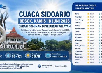 Cuaca Sidoarjo Hari ini