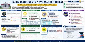 Daftar PTN yang Masih Buka Jalur Mandiri 2026