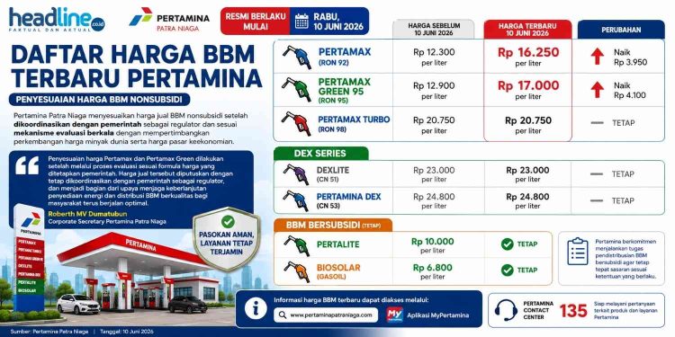 Harga BBM Hari ini