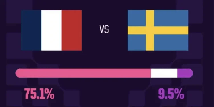 Opta Prediksi Prancis vs Swedia Peluang Les Bleus Menang Tembus 75 Persen, Benarkah Sulit Dihentikan