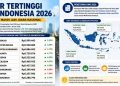 UMR Tertinggi di Indonesia 2026