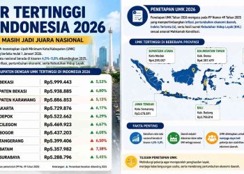 UMR Tertinggi di Indonesia 2026