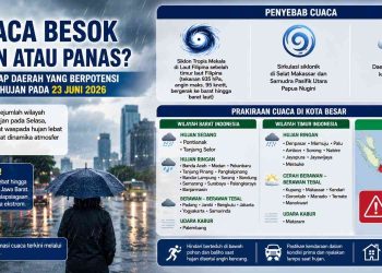 Update Cuaca Besok Selasa 23 Juni 2026 Daftar Lengkap Kota yang Diprediksi Hujan, Berawan, dan Cerah