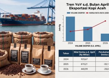 Penurunan Nilai Ekspor Kopi Aceh di Tengah Kenaikan Harga Global