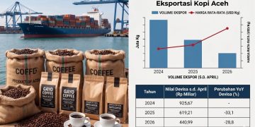 Penurunan Nilai Ekspor Kopi Aceh di Tengah Kenaikan Harga Global