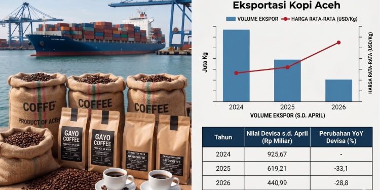 Penurunan Nilai Ekspor Kopi Aceh di Tengah Kenaikan Harga Global