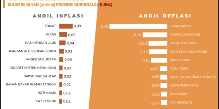 Gorontalo Alami Deflasi 0,96 Persen pada Mei 2026