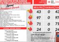 PMI Demak Ajak Masyarakat Aktif Donor Darah untuk Penuhi Kebutuhan