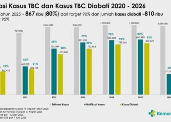 Kemenkes Dorong Pemerintah Daerah Tingkatkan Penemuan Kasus TB