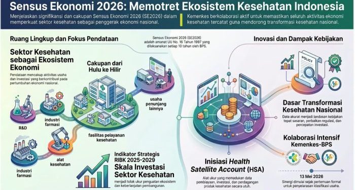 BPS dan Kemenkes Siapkan Health Satellite Account Melalui Sensus Ekonomi 2026