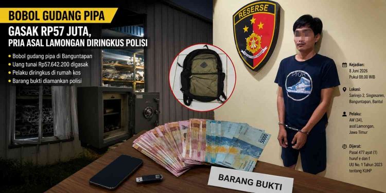 tersangka AW (34) beserta barang bukti hasil pengungkapan kasus pembobolan gudang pipa milik CV Cahaya Harapan di Banguntapan, Bantul. Dalam kasus ini, petugas mengamankan sisa uang tunai Rp20 juta, tas ransel, telepon seluler, flashdisk berisi rekaman CCTV, serta pakaian yang digunakan pelaku saat beraksi.