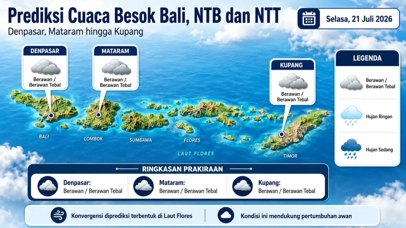 Cuaca Besok Bali, NTB dan NTT Denpasar, Mataram serta Kupang Berawan Tebal