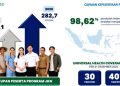 Kepesertaan JKN Tembus 282,7 Juta, Akses Layanan Kian Mudah