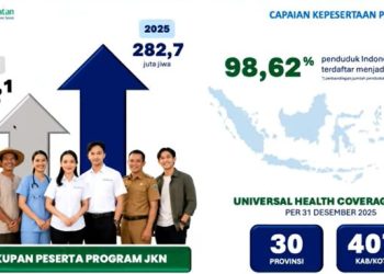 Kepesertaan JKN Tembus 282,7 Juta, Akses Layanan Kian Mudah