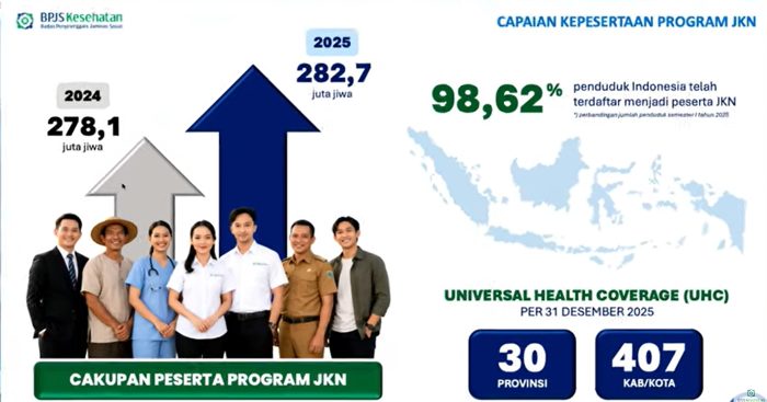 Kepesertaan JKN Tembus 282,7 Juta, Akses Layanan Kian Mudah