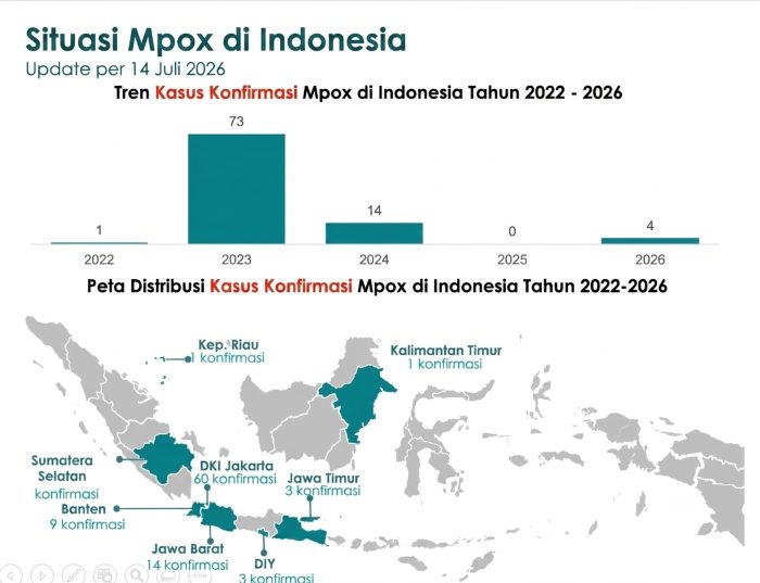 Kementerian Kesehatan Tingkatkan Kewaspadaan Terhadap Kasus Mpox di Indonesia