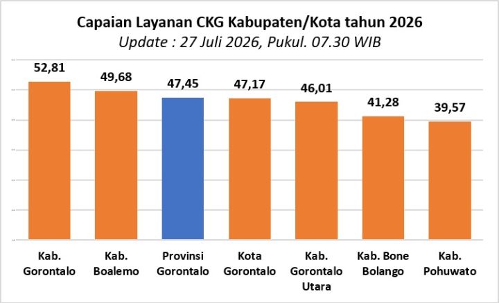Capaian Program Cek Kesehatan Gratis di Gorontalo Capai 47,45 Persen