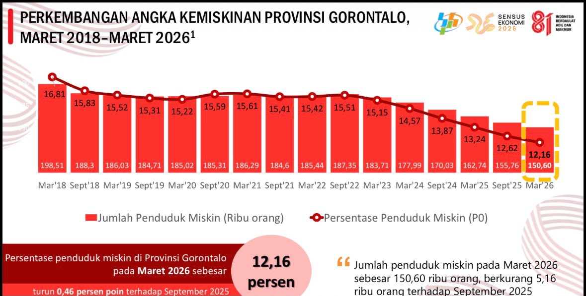 : Persentase angka kemiskinan di Provinsi Gorontalo dari Maret 2018 hingga Maret 2026. (grafik)