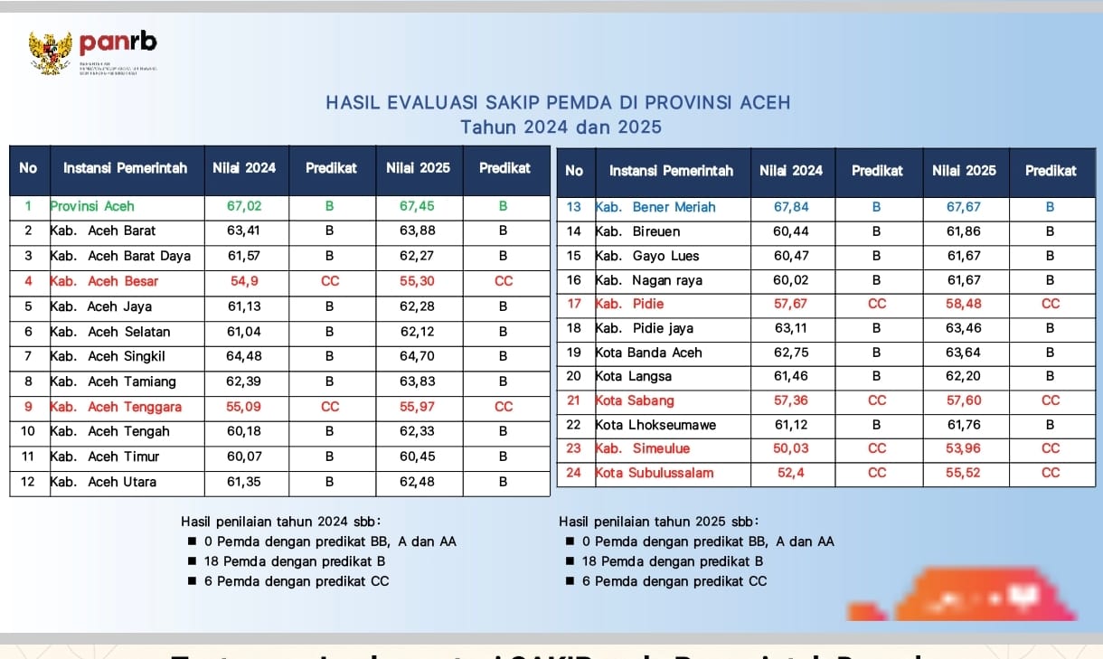 : Hasil evaluasi SAKIP Pemda di Provinsi aceh 2024-2025