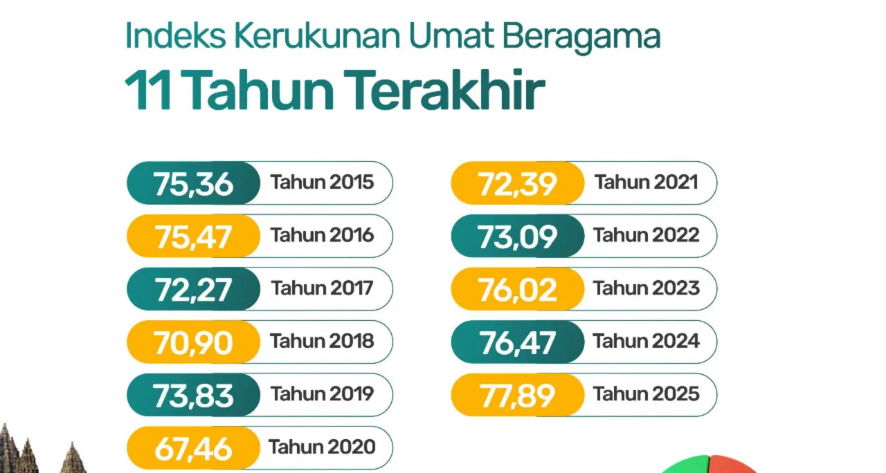 Fakta 11 Tahun Survei Indeks Kerukunan, Tertinggi 2025