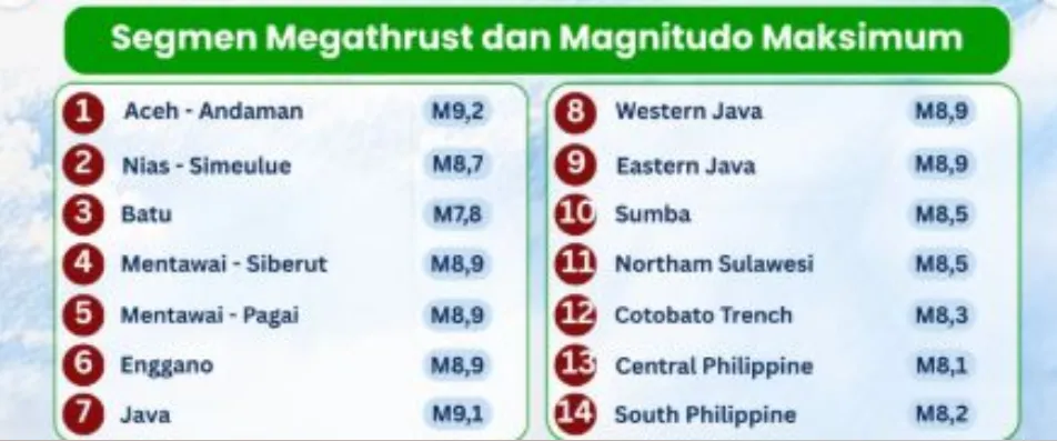 Skenario Megathrust Aceh-Andaman M9,2: BMKG Ungkap Potensi Tsunami Lebih dari 10 Meter