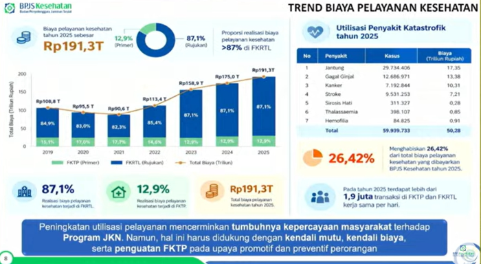 : Data tren pembiayaan layanan kesehatan 2025 di berbagai jenjang fasilitas layanan kesehatan. (Sumber: BPJS Kesehatan)